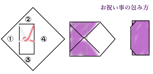 包むタイプ(爪付き袱紗・台付き袱紗)の包み方